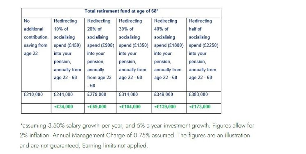 Standard Life's retirement savings projections