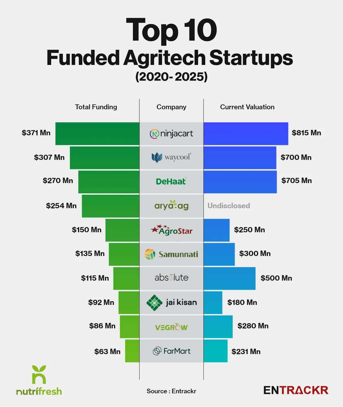 Top 10 agritech