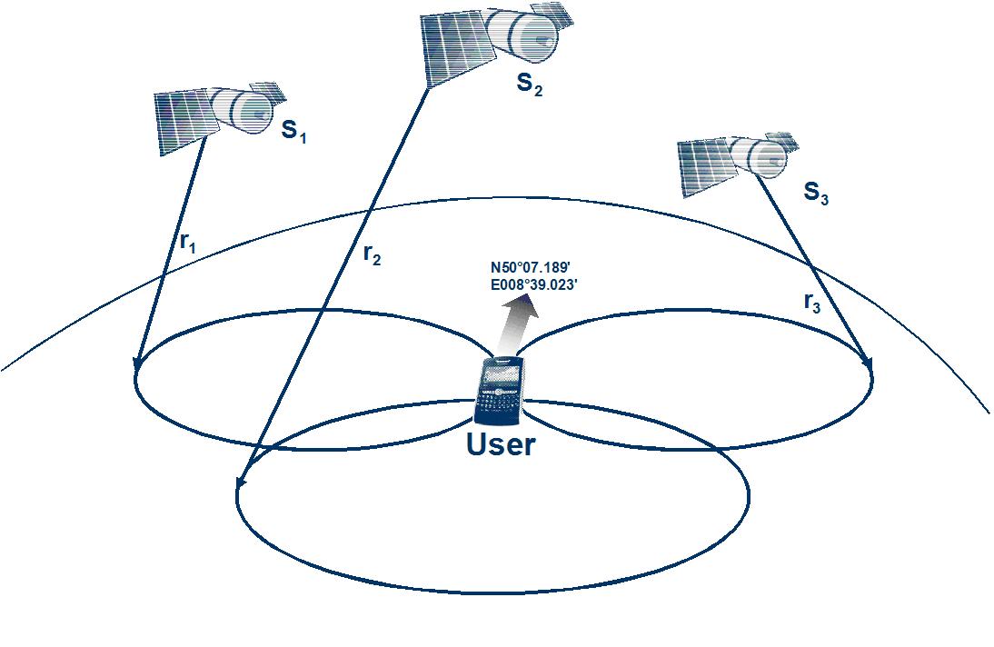 Diagram showing three satellites triangulating the position of a user on Earth, with intersecting circles representing signal ranges and coordinates displayed above the user.