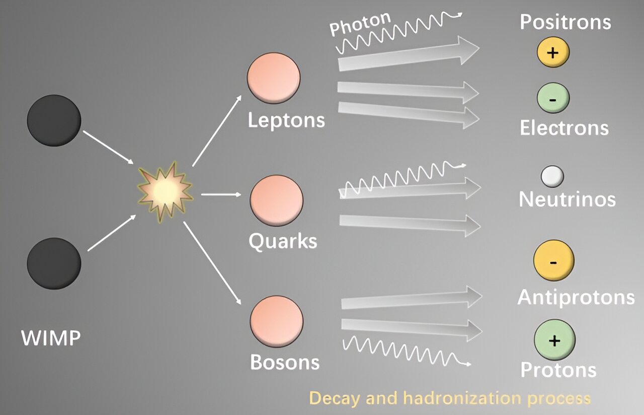 Dark matter particles or "WIMPS" meet and annhilate creating a shower of particles and energy in the form of photons