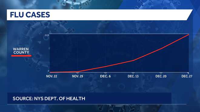 Warren County NY flu cases