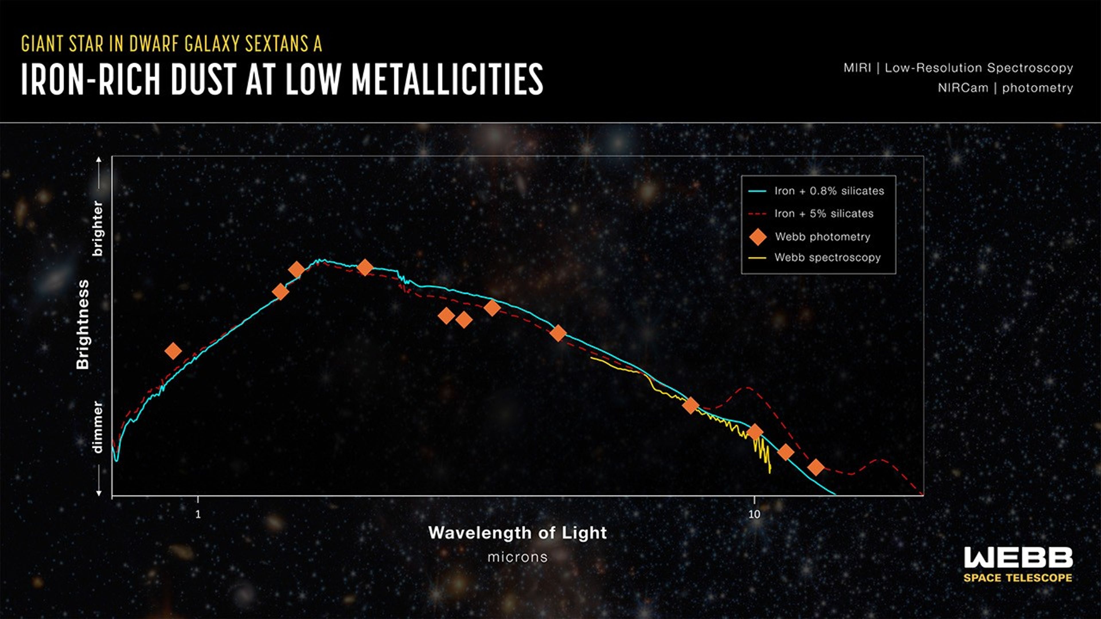 Graph showing brightness versus wavelength of light, featuring iron and silicate measurements from Webb Space Telescope of a giant star in the dwarf galaxy Sextans A—revealing signs of cosmic dust forming too much too soon.