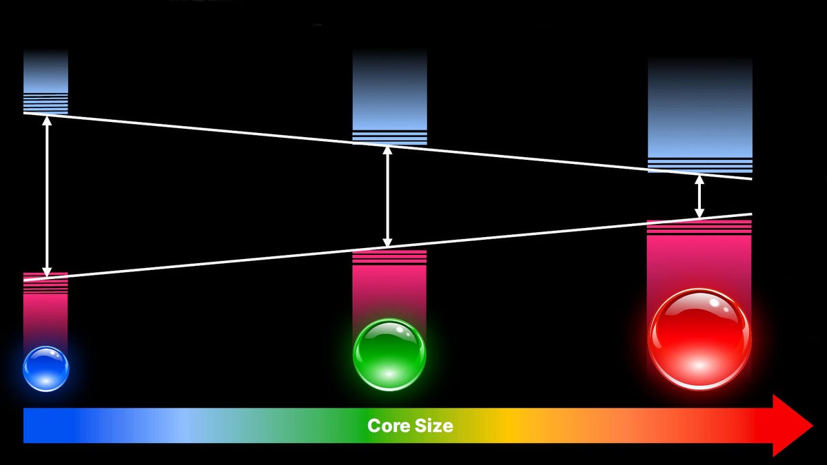 What are super quantum dots?