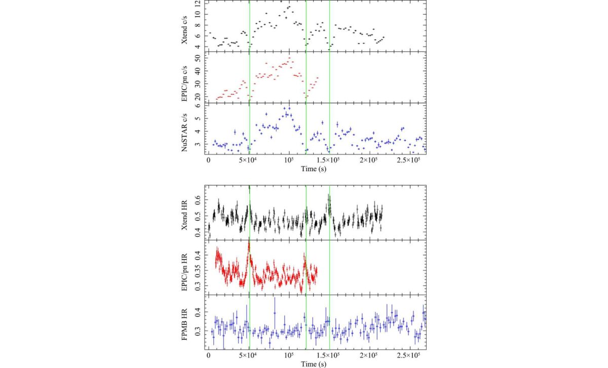 X Ray Light Curves And Hardness Ratios From Xrism, Xmm, And Nustar During The 2024 Mcg–6 30 15 Campaign, Showing Flux Dips And Spectral Variability Over Time. ©the Astrophysical Journal