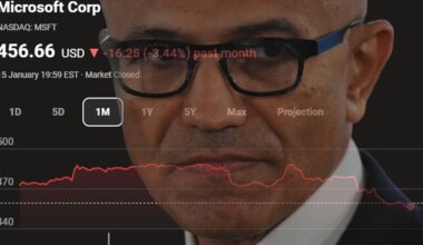 Microsoft stock down 10% as its AI prospects shrivel