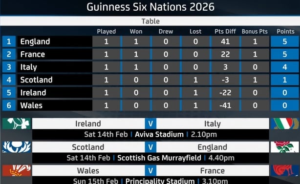 Six Nations 2026 table after round one