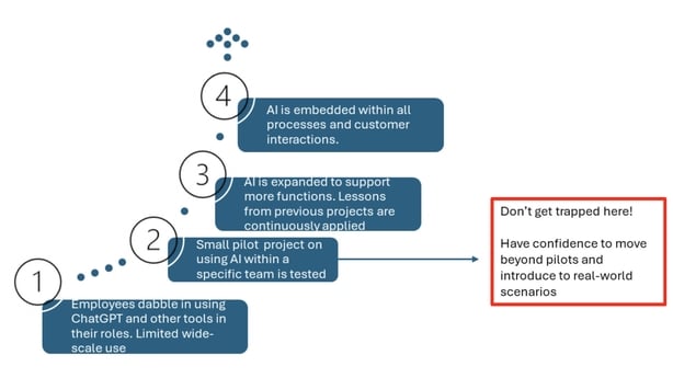 Graph showing AI maturity from 1 to 4