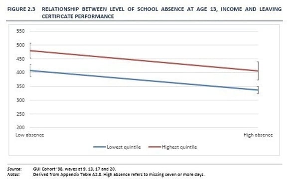 a graph showing the relationship between school absences at aged 13 and other factors using red and blue lines