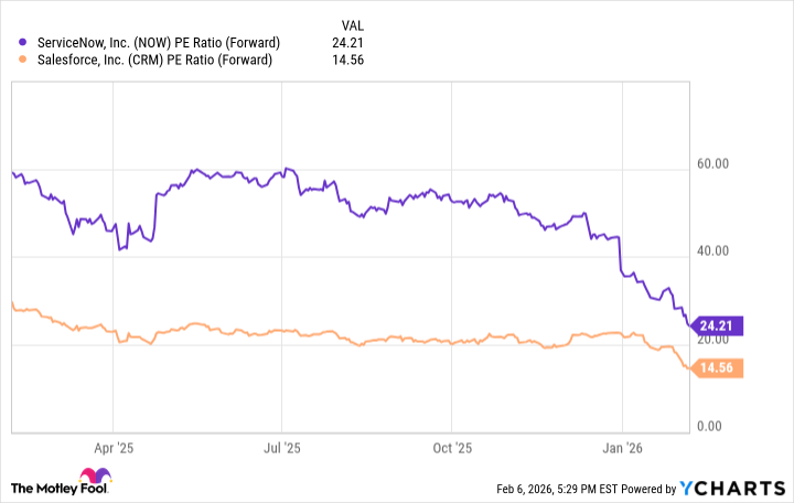 NOW PE Ratio (Forward) Chart