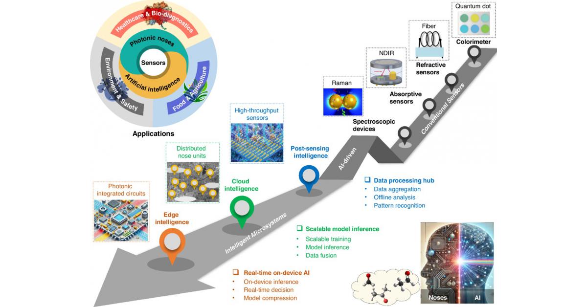 the rise of AI-driven photonic noses