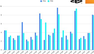 Sony has now shipped 92.2 million PS5 consoles.