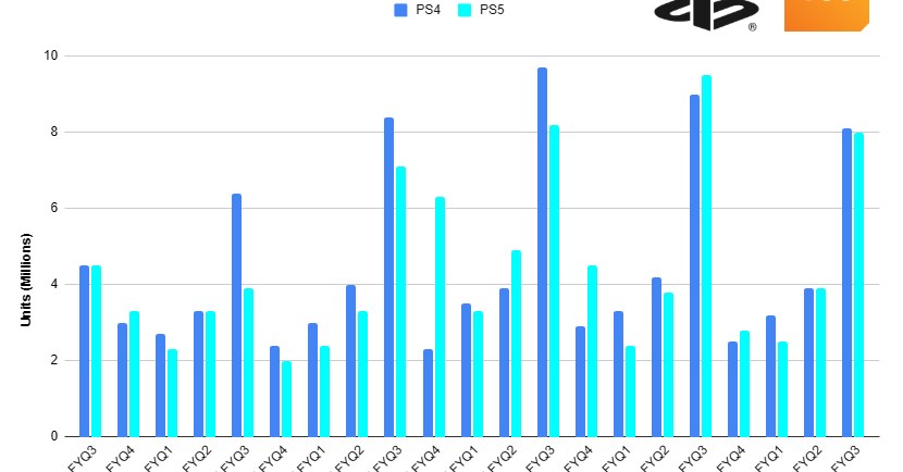 Sony has now shipped 92.2 million PS5 consoles.