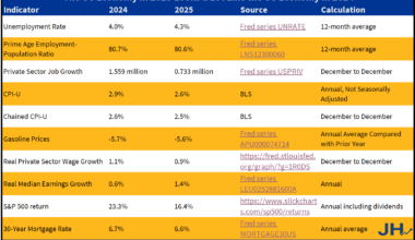 2025 Was A Pretty Good Year for the US Economy — But So Was 2024 – Economist Writing Every Day