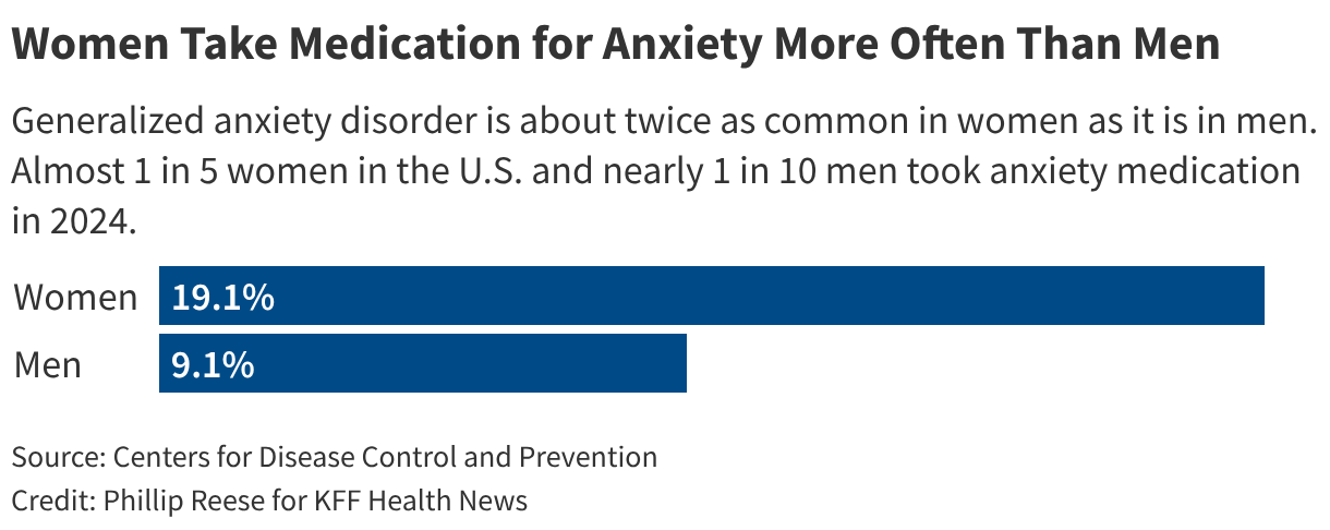Women Take Medication for Anxiety More Often Than Men