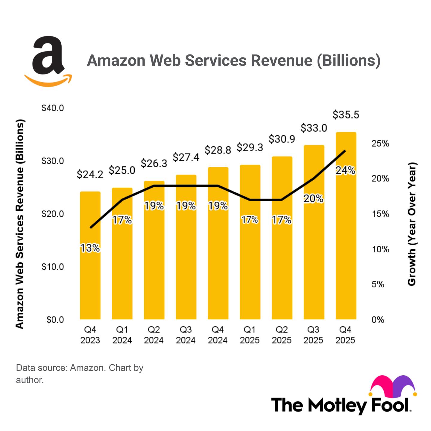 A chart of Amazon Web Services' quarterly revenue and growth rates, dating back to Q4 2023.