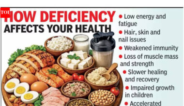 Big buzz, lean plate: Awareness about protein up, but intake still lags in Bengaluru | Bengaluru News