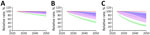 Projected effects on tuberculosis (TB) incidence and Mycobacterium tuberculosis immunoreactivity in study of effects of global tuberculosis epidemiology on M. tuberculosis prevalence and immunoreactivity, 2024–2050. Graphs show effects over time among immigrants from the Philippines under 3 scenarios for reduction in annual risk for infection: A) 1% additional reduction; B) 3% additional reduction; C) 5% additional reduction. Solid lines represent median estimates; shaded areas indicate 95% uncertainty intervals. Red line indicates status quo scenario (i.e., no change in percent immunoreactivity or TB incidence); blue indicates overall M. tuberculosis immunoreactivity; green indicates recent (<2 years) M. tuberculosis immunoreactivity; and purple indicates TB disease risk in the year of immigration to low-incidence country.