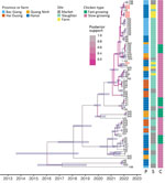 Time-scaled phylogenies of neuraminidase of sampled avian influenza virus A(H9N2) virus genomes in study of H9N2 virus prevalence across chicken production and distribution networks, Bac Giang, Hanoi, Hai Duong, and Quang Ninh Provinces, Vietnam, March 2021–March 2022. Tree tips are labeled by the unique sampled site identification; red text indicates sequences from 3 farms in the spatiotemporal cluster. Heatmaps indicate province, site type, and chicken type of each sequence. C, chicken type; P, province; S site type.