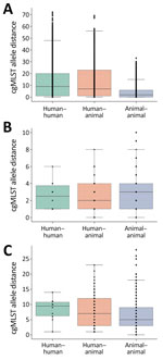 Frequency boxplots of pairwise within-cluster cgMLST allele distances among carbapenemase-producing carbapenem-resistant Enterobacterales isolates collected from humans and companion animals in study of genetically similar high-risk strains of carbapenemase-producing Enterobacterales in humans and companion animals, United States. Pairwise cgMLST allele distances were calculated between pairs within individual clusters and depicted by bacterial species with Escherichia coli (A), Klebsiella pneumoniae (B), and Enterobacter cloacae (C). Box top and bottom boundaries depict 25th and 75th quartiles, horizontal lines within boxes depict median values, dots represent individual data points, and whiskers represent datapoints within 1.5 times the interquartile range. cgMLST, core-genome multilocus sequence typing.