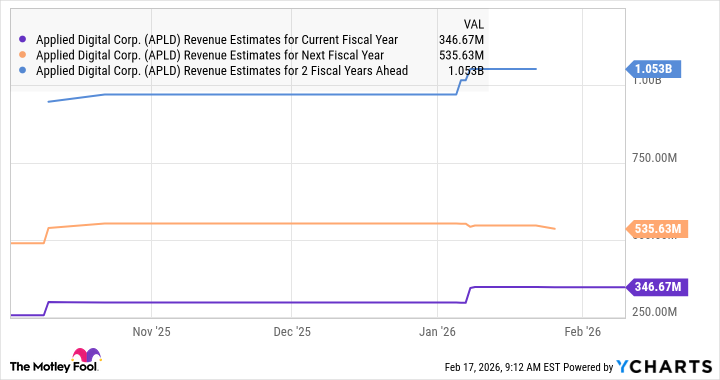 APLD Revenue Estimates for Current Fiscal Year Chart