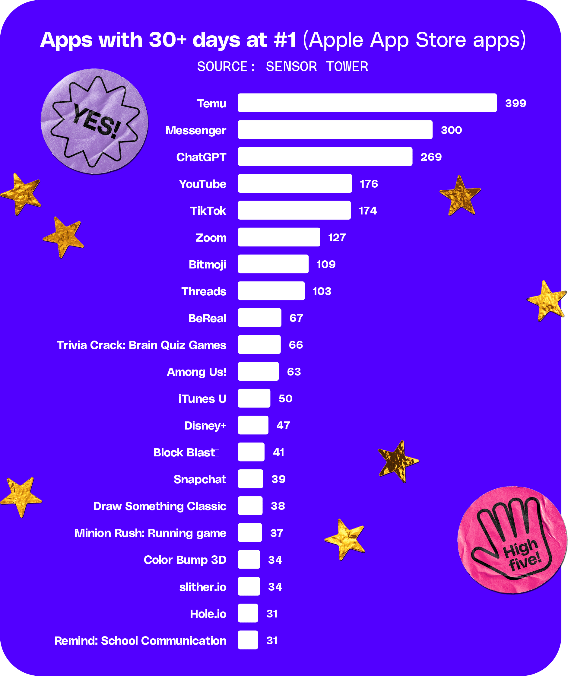 Graphs shows the few apps that the most days at #1, like Temu, Messenger, and ChatGPT.