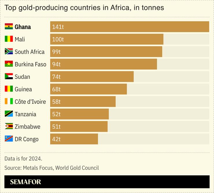 A chart showing the top gold-producing countries in Africa, in tonnes.