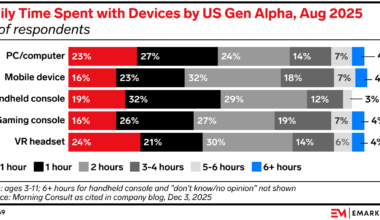 Gen Alpha kids are spending more extended time on mobile than any other device
