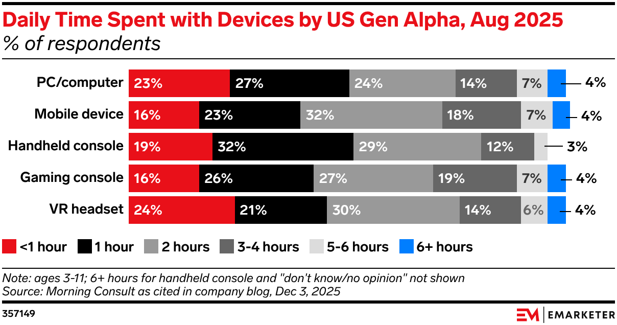 Gen Alpha kids are spending more extended time on mobile than any other device