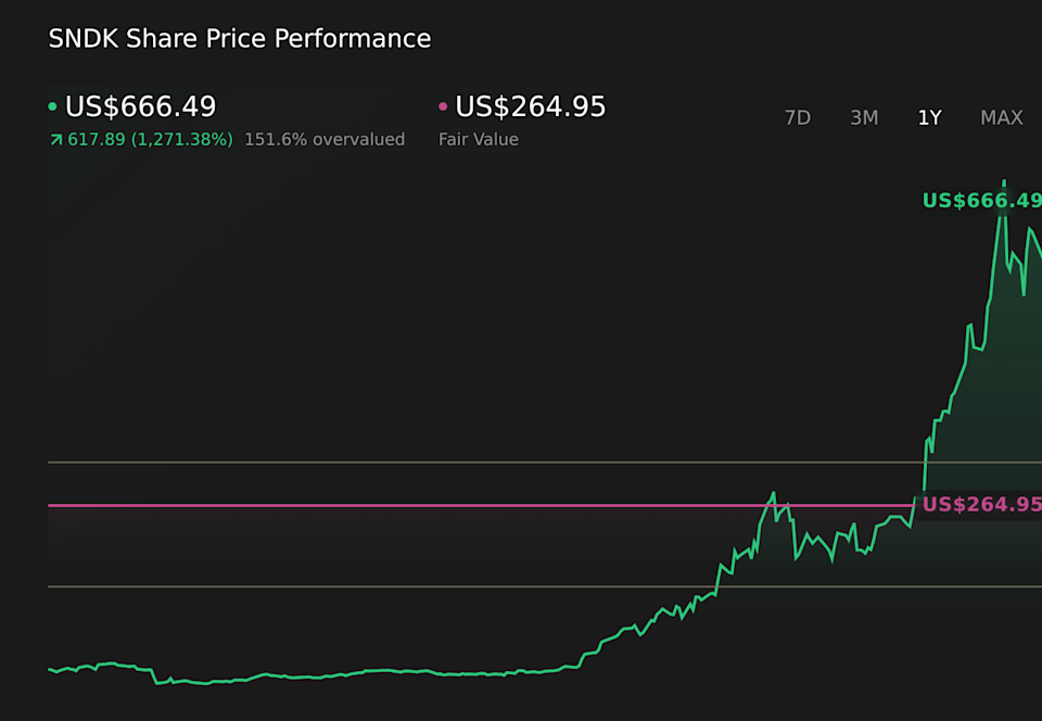 NasdaqGS:SNDK 1-Year Stock Price Chart