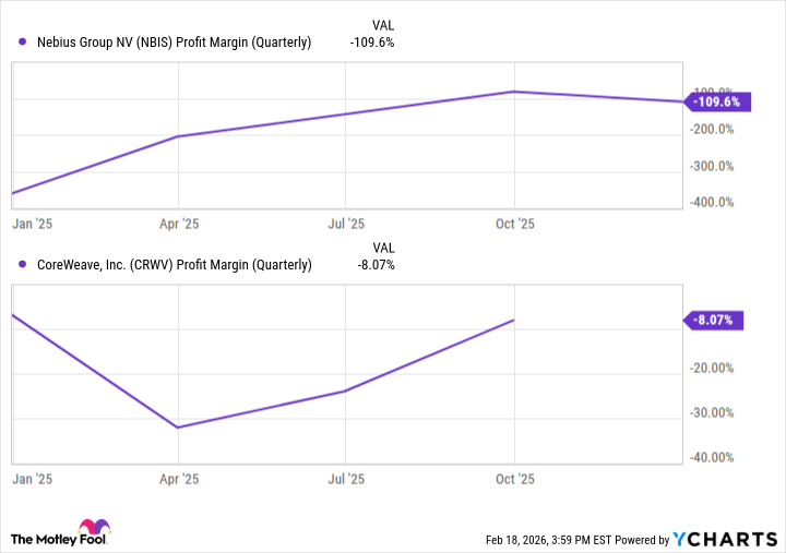 NBIS Profit Margin (Quarterly) Chart