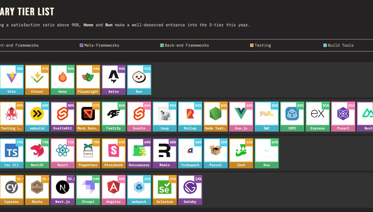 JavaScript survey reveals gripes against date handling, Webpack and Next.js