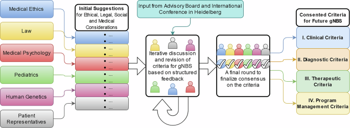 A multi-dimensional framework for establishing and managing a genomic newborn screening program