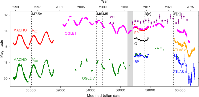 The dramatic transition of the extreme red supergiant WOH G64 to a yellow hypergiant