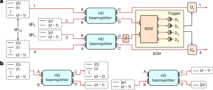 Heralded high-dimensional photon–photon quantum gate