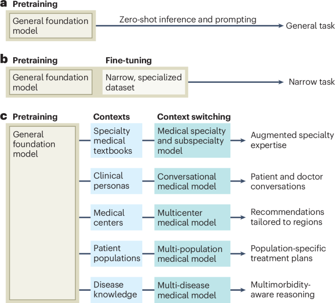 Scaling medical AI across clinical contexts