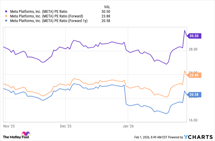 META PE Ratio Chart
