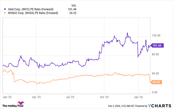 INTC PE Ratio (Forward) Chart
