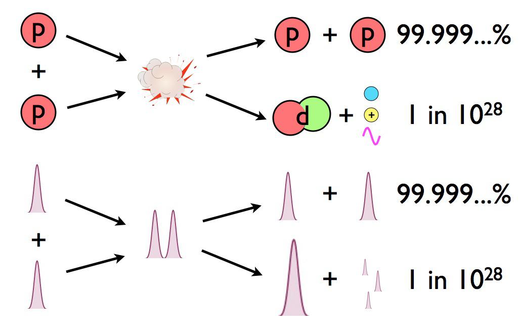 nuclear fusion in the sun