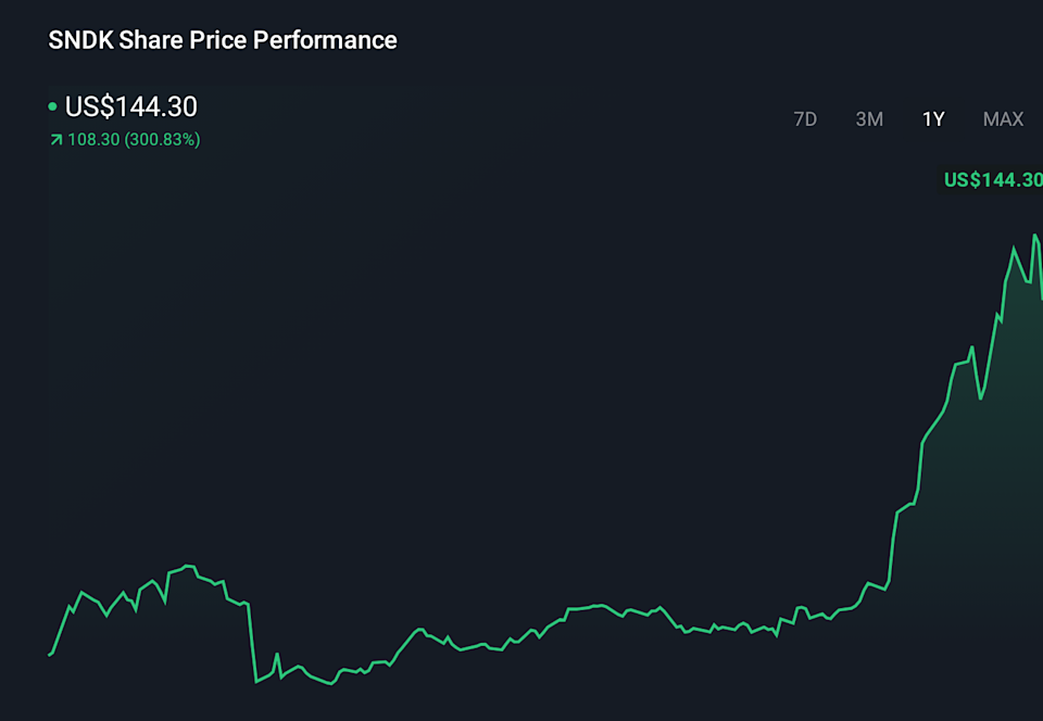 SNDK 1-Year Stock Price Chart