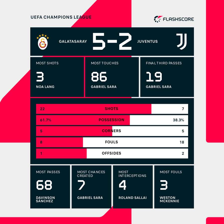 Key match stats