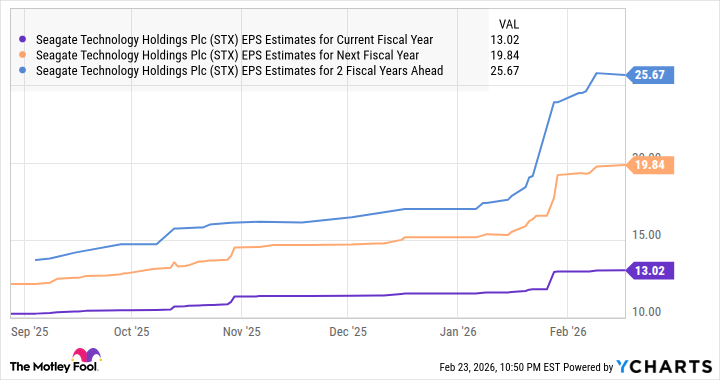 STX EPS Estimates for Current Fiscal Year Chart