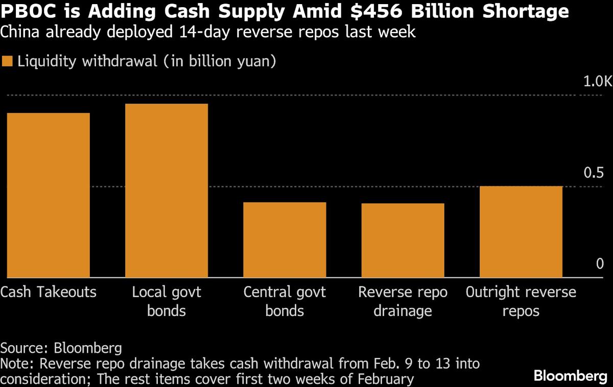 China Is Pumping Cash to Fill a $456 Billion Liquidity Shortfall