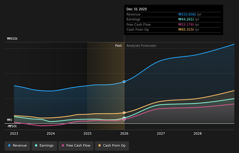 KOSE:A005930 Earnings & Revenue Growth as at Feb 2026