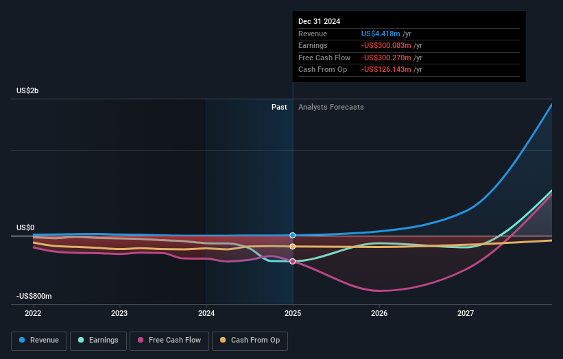 NasdaqGS:ASTS Earnings & Revenue Growth as at Feb 2026