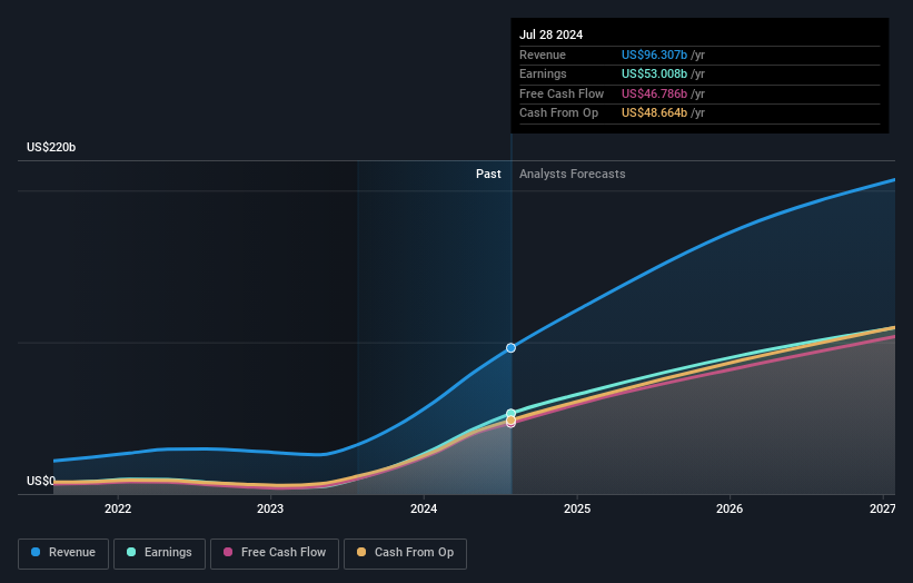 NasdaqGS:NVDA Earnings & Revenue Growth as at Feb 2026