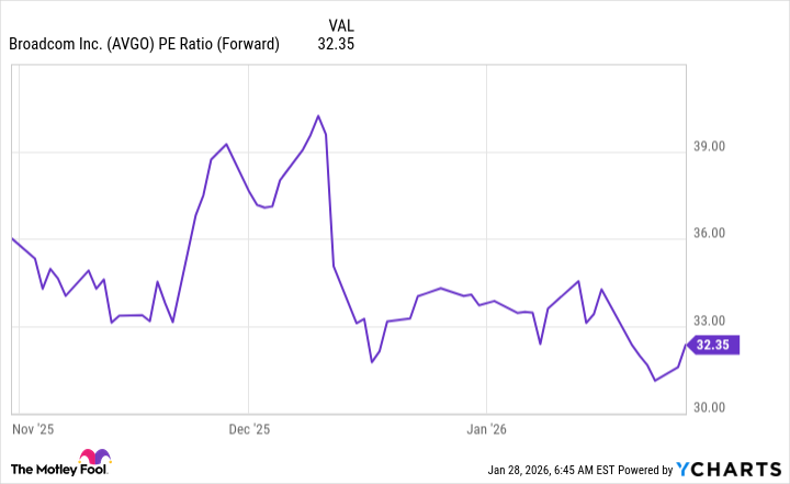 AVGO PE Ratio (Forward) Chart