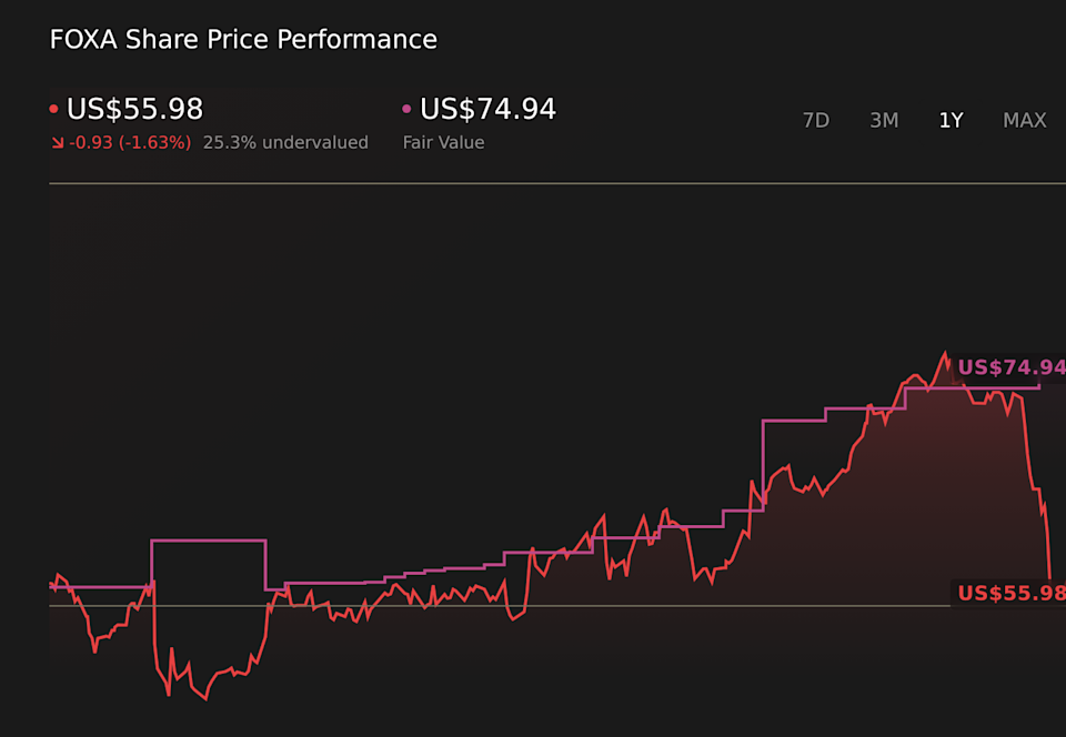 NasdaqGS:FOXA 1-Year Stock Price Chart