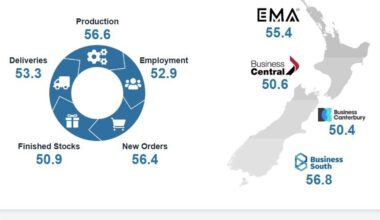 New Zealand manufacturing PMI eases to 55.2 but signals solid expansion (vs. January 56.1)