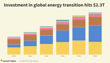 Chart: The energy transition attracted record…
