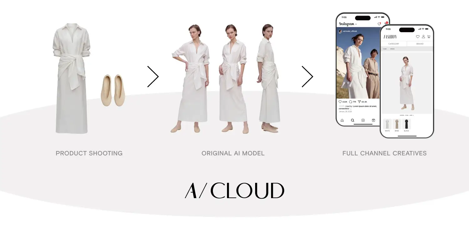 An illustration of the process for using AI Model Inc's genAI